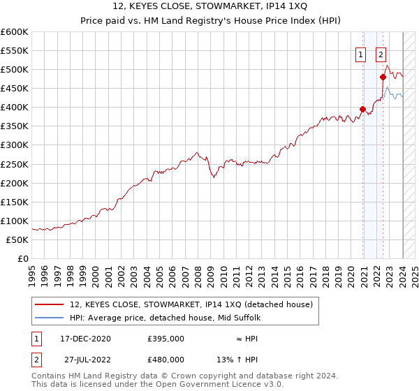 12, KEYES CLOSE, STOWMARKET, IP14 1XQ: Price paid vs HM Land Registry's House Price Index