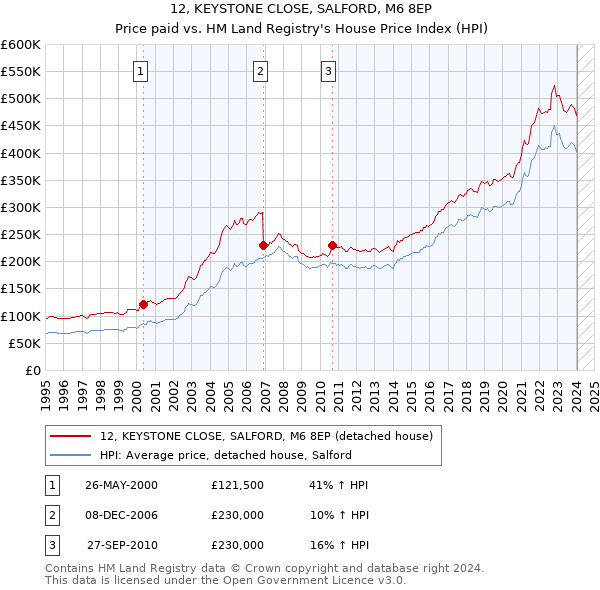 12, KEYSTONE CLOSE, SALFORD, M6 8EP: Price paid vs HM Land Registry's House Price Index