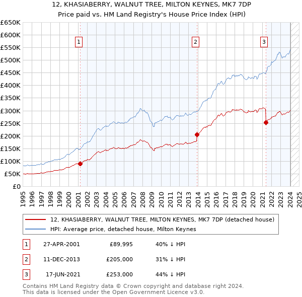 12, KHASIABERRY, WALNUT TREE, MILTON KEYNES, MK7 7DP: Price paid vs HM Land Registry's House Price Index