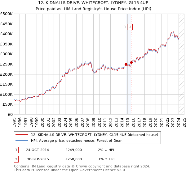 12, KIDNALLS DRIVE, WHITECROFT, LYDNEY, GL15 4UE: Price paid vs HM Land Registry's House Price Index