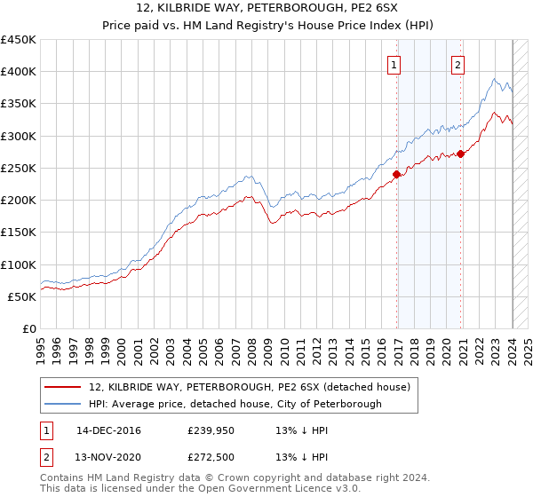 12, KILBRIDE WAY, PETERBOROUGH, PE2 6SX: Price paid vs HM Land Registry's House Price Index