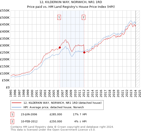 12, KILDERKIN WAY, NORWICH, NR1 1RD: Price paid vs HM Land Registry's House Price Index