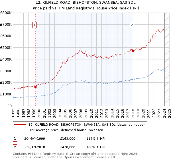 12, KILFIELD ROAD, BISHOPSTON, SWANSEA, SA3 3DL: Price paid vs HM Land Registry's House Price Index