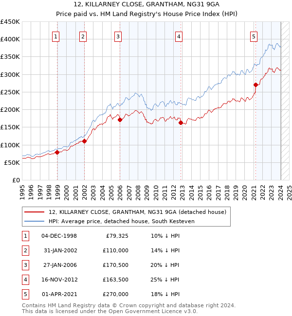 12, KILLARNEY CLOSE, GRANTHAM, NG31 9GA: Price paid vs HM Land Registry's House Price Index
