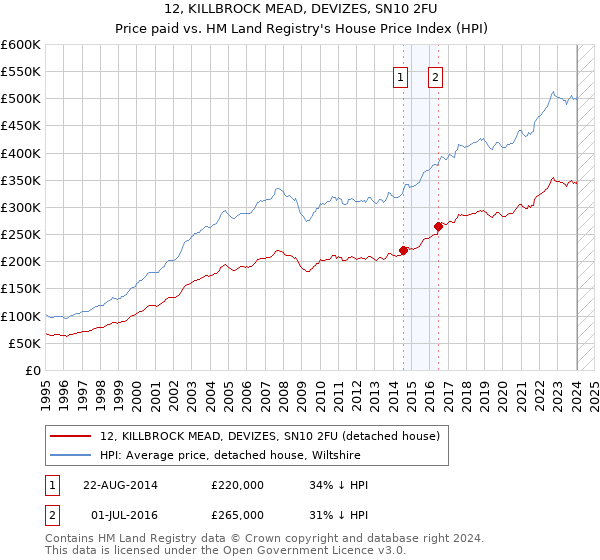 12, KILLBROCK MEAD, DEVIZES, SN10 2FU: Price paid vs HM Land Registry's House Price Index