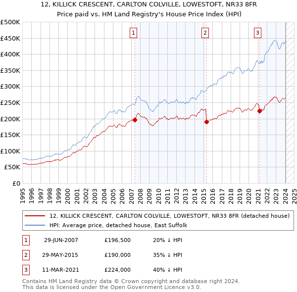 12, KILLICK CRESCENT, CARLTON COLVILLE, LOWESTOFT, NR33 8FR: Price paid vs HM Land Registry's House Price Index