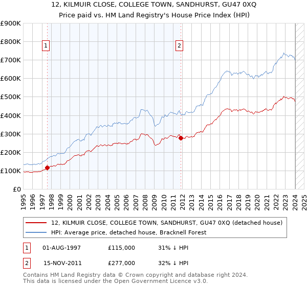 12, KILMUIR CLOSE, COLLEGE TOWN, SANDHURST, GU47 0XQ: Price paid vs HM Land Registry's House Price Index