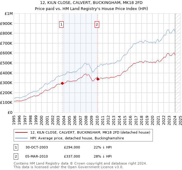 12, KILN CLOSE, CALVERT, BUCKINGHAM, MK18 2FD: Price paid vs HM Land Registry's House Price Index
