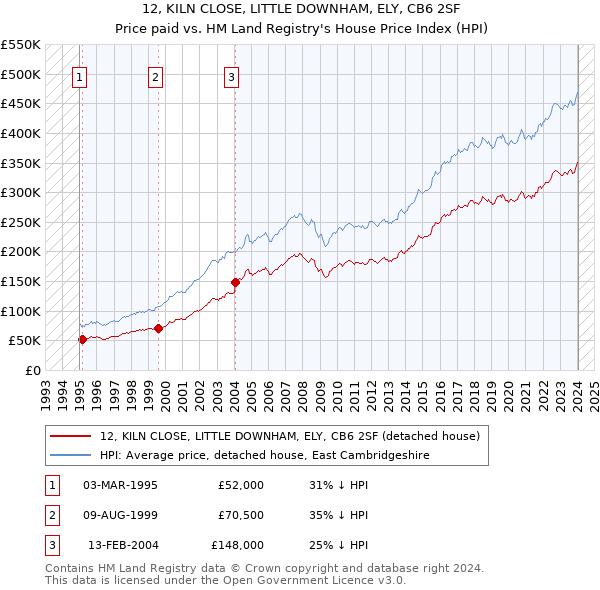 12, KILN CLOSE, LITTLE DOWNHAM, ELY, CB6 2SF: Price paid vs HM Land Registry's House Price Index