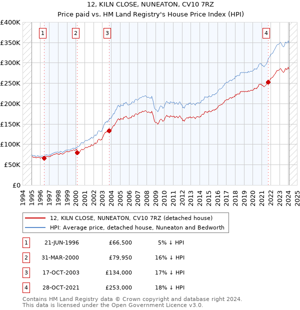 12, KILN CLOSE, NUNEATON, CV10 7RZ: Price paid vs HM Land Registry's House Price Index