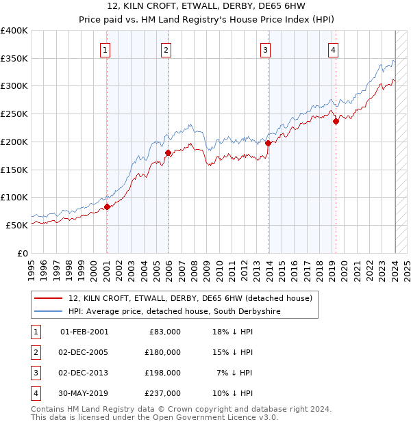 12, KILN CROFT, ETWALL, DERBY, DE65 6HW: Price paid vs HM Land Registry's House Price Index
