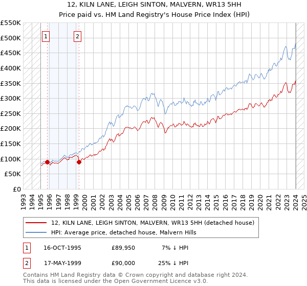 12, KILN LANE, LEIGH SINTON, MALVERN, WR13 5HH: Price paid vs HM Land Registry's House Price Index