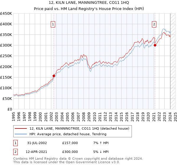12, KILN LANE, MANNINGTREE, CO11 1HQ: Price paid vs HM Land Registry's House Price Index