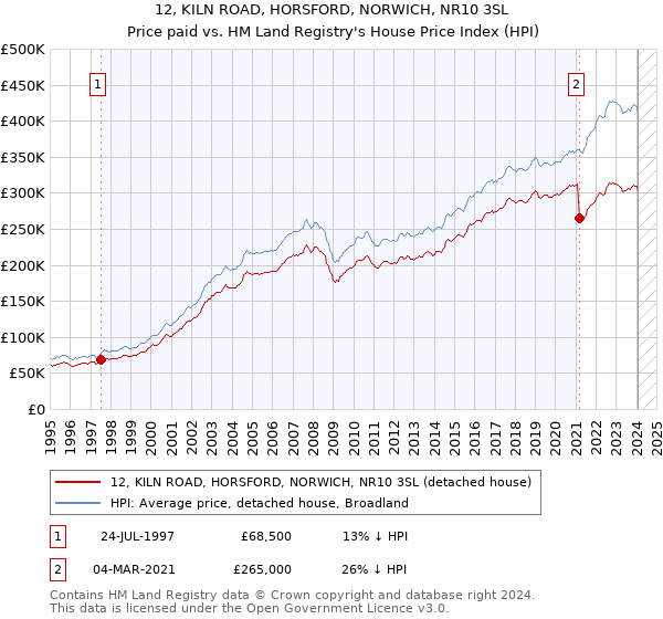 12, KILN ROAD, HORSFORD, NORWICH, NR10 3SL: Price paid vs HM Land Registry's House Price Index