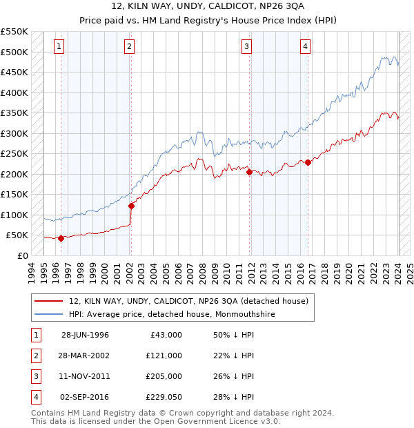 12, KILN WAY, UNDY, CALDICOT, NP26 3QA: Price paid vs HM Land Registry's House Price Index