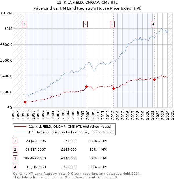 12, KILNFIELD, ONGAR, CM5 9TL: Price paid vs HM Land Registry's House Price Index