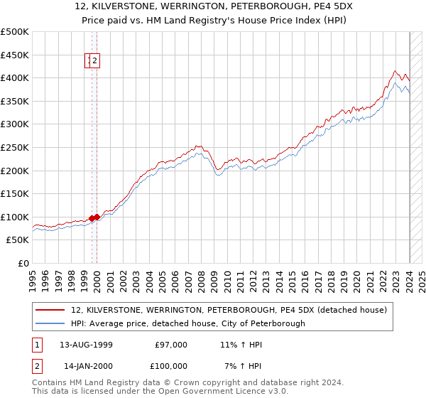 12, KILVERSTONE, WERRINGTON, PETERBOROUGH, PE4 5DX: Price paid vs HM Land Registry's House Price Index