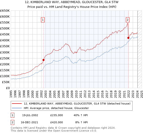 12, KIMBERLAND WAY, ABBEYMEAD, GLOUCESTER, GL4 5TW: Price paid vs HM Land Registry's House Price Index