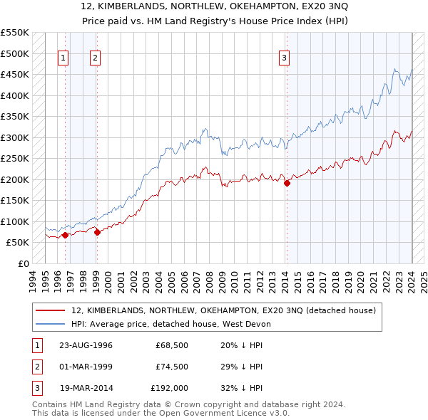 12, KIMBERLANDS, NORTHLEW, OKEHAMPTON, EX20 3NQ: Price paid vs HM Land Registry's House Price Index