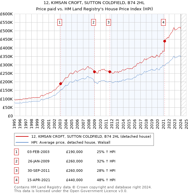 12, KIMSAN CROFT, SUTTON COLDFIELD, B74 2HL: Price paid vs HM Land Registry's House Price Index