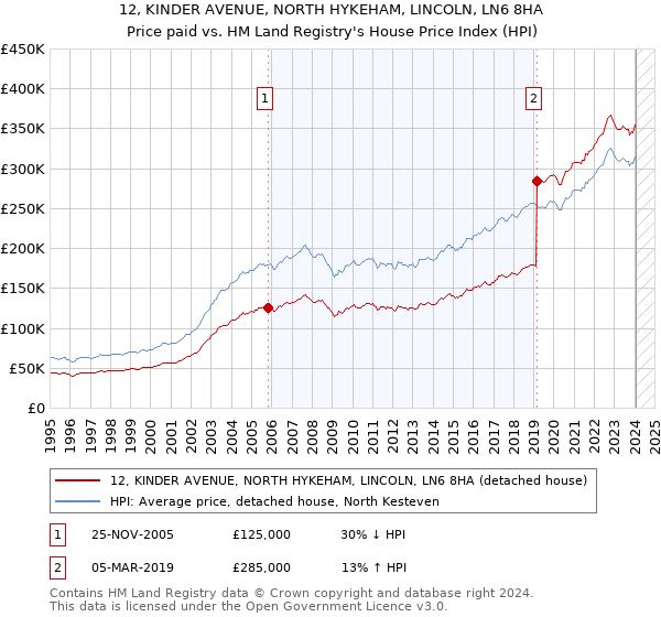 12, KINDER AVENUE, NORTH HYKEHAM, LINCOLN, LN6 8HA: Price paid vs HM Land Registry's House Price Index