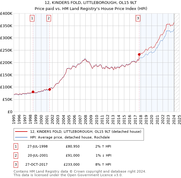 12, KINDERS FOLD, LITTLEBOROUGH, OL15 9LT: Price paid vs HM Land Registry's House Price Index