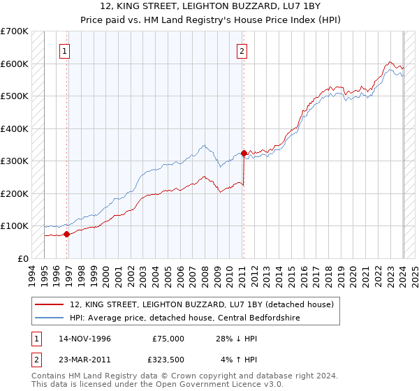 12, KING STREET, LEIGHTON BUZZARD, LU7 1BY: Price paid vs HM Land Registry's House Price Index