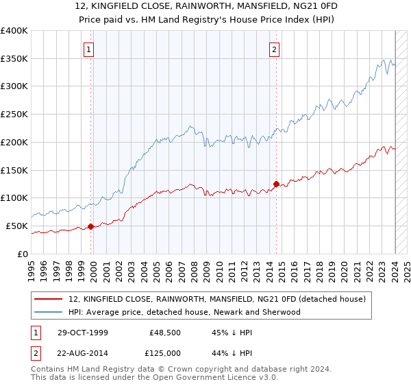 12, KINGFIELD CLOSE, RAINWORTH, MANSFIELD, NG21 0FD: Price paid vs HM Land Registry's House Price Index