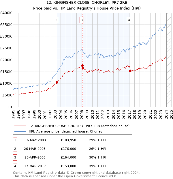 12, KINGFISHER CLOSE, CHORLEY, PR7 2RB: Price paid vs HM Land Registry's House Price Index