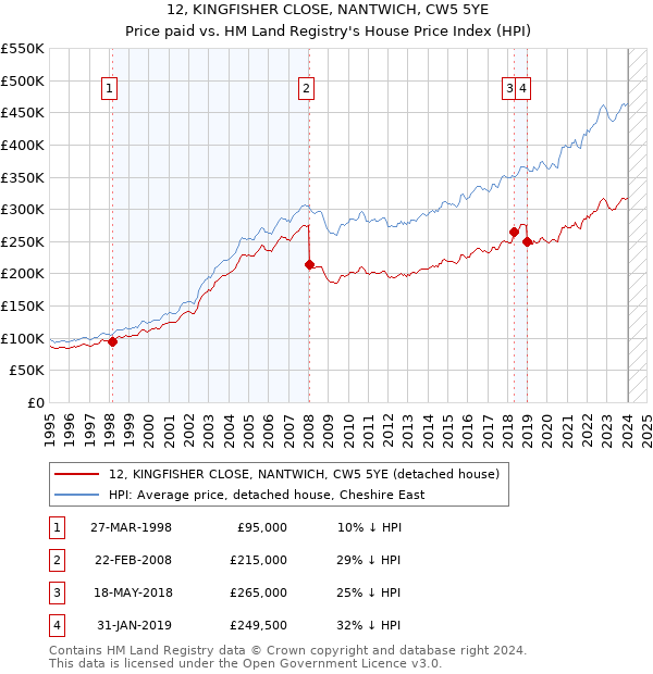 12, KINGFISHER CLOSE, NANTWICH, CW5 5YE: Price paid vs HM Land Registry's House Price Index
