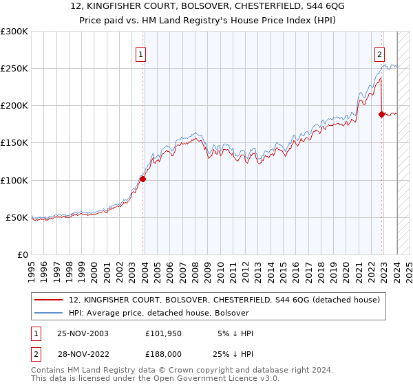 12, KINGFISHER COURT, BOLSOVER, CHESTERFIELD, S44 6QG: Price paid vs HM Land Registry's House Price Index