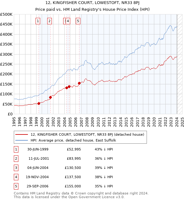 12, KINGFISHER COURT, LOWESTOFT, NR33 8PJ: Price paid vs HM Land Registry's House Price Index