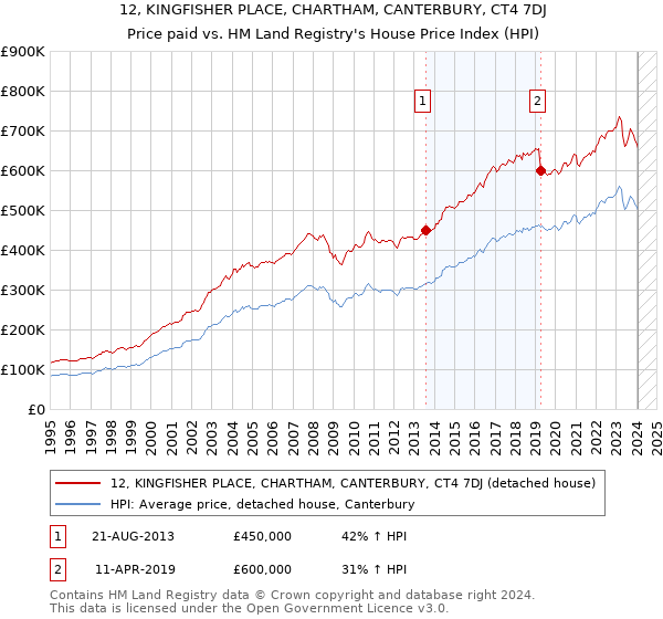 12, KINGFISHER PLACE, CHARTHAM, CANTERBURY, CT4 7DJ: Price paid vs HM Land Registry's House Price Index