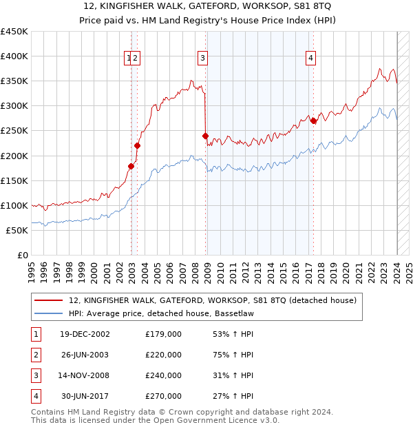 12, KINGFISHER WALK, GATEFORD, WORKSOP, S81 8TQ: Price paid vs HM Land Registry's House Price Index