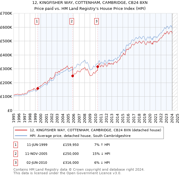 12, KINGFISHER WAY, COTTENHAM, CAMBRIDGE, CB24 8XN: Price paid vs HM Land Registry's House Price Index