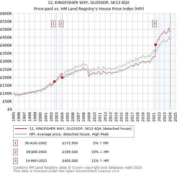 12, KINGFISHER WAY, GLOSSOP, SK13 6QA: Price paid vs HM Land Registry's House Price Index