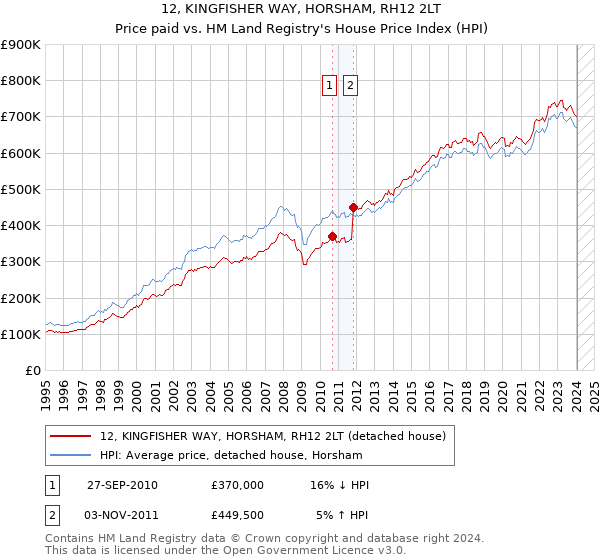 12, KINGFISHER WAY, HORSHAM, RH12 2LT: Price paid vs HM Land Registry's House Price Index