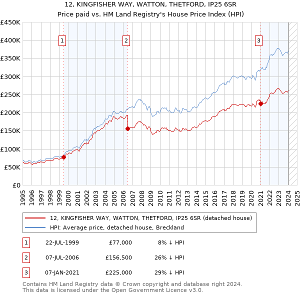 12, KINGFISHER WAY, WATTON, THETFORD, IP25 6SR: Price paid vs HM Land Registry's House Price Index