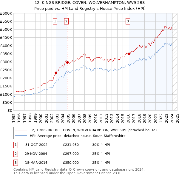 12, KINGS BRIDGE, COVEN, WOLVERHAMPTON, WV9 5BS: Price paid vs HM Land Registry's House Price Index