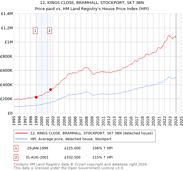 12, KINGS CLOSE, BRAMHALL, STOCKPORT, SK7 3BN: Price paid vs HM Land Registry's House Price Index