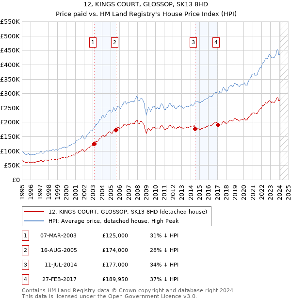12, KINGS COURT, GLOSSOP, SK13 8HD: Price paid vs HM Land Registry's House Price Index