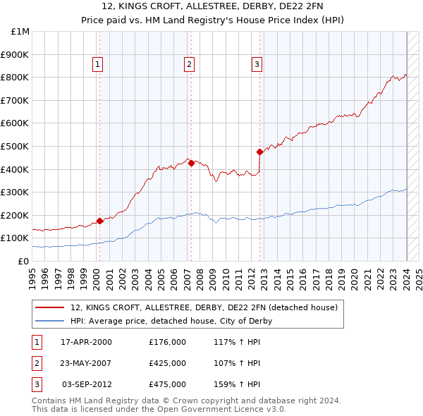 12, KINGS CROFT, ALLESTREE, DERBY, DE22 2FN: Price paid vs HM Land Registry's House Price Index