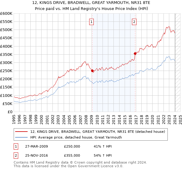 12, KINGS DRIVE, BRADWELL, GREAT YARMOUTH, NR31 8TE: Price paid vs HM Land Registry's House Price Index