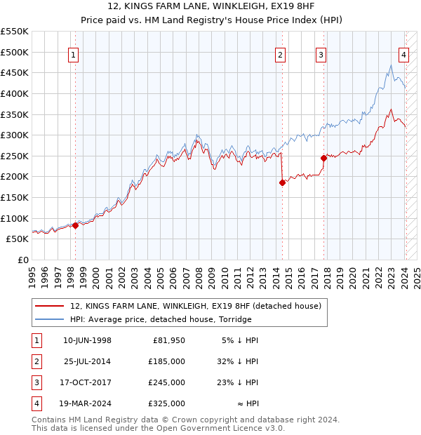 12, KINGS FARM LANE, WINKLEIGH, EX19 8HF: Price paid vs HM Land Registry's House Price Index