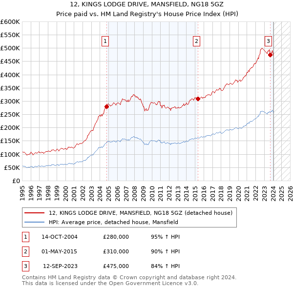 12, KINGS LODGE DRIVE, MANSFIELD, NG18 5GZ: Price paid vs HM Land Registry's House Price Index
