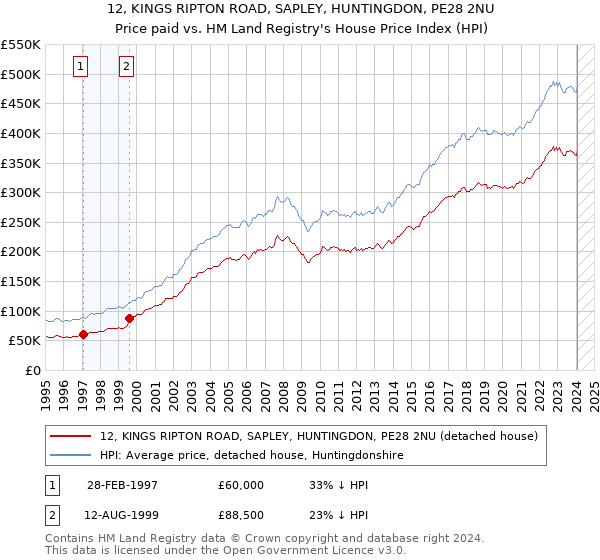 12, KINGS RIPTON ROAD, SAPLEY, HUNTINGDON, PE28 2NU: Price paid vs HM Land Registry's House Price Index