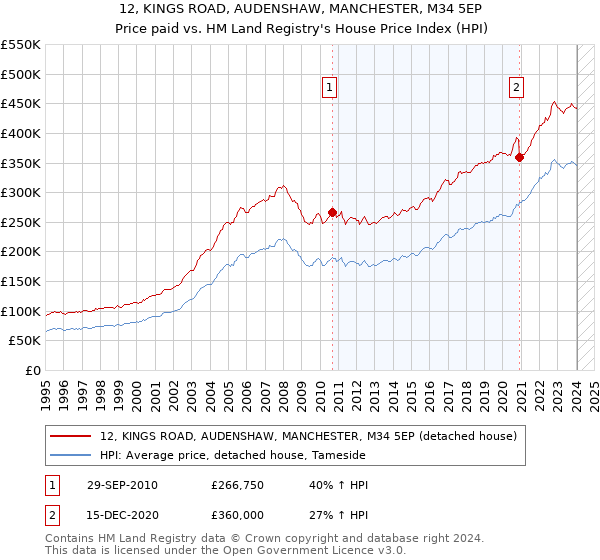 12, KINGS ROAD, AUDENSHAW, MANCHESTER, M34 5EP: Price paid vs HM Land Registry's House Price Index