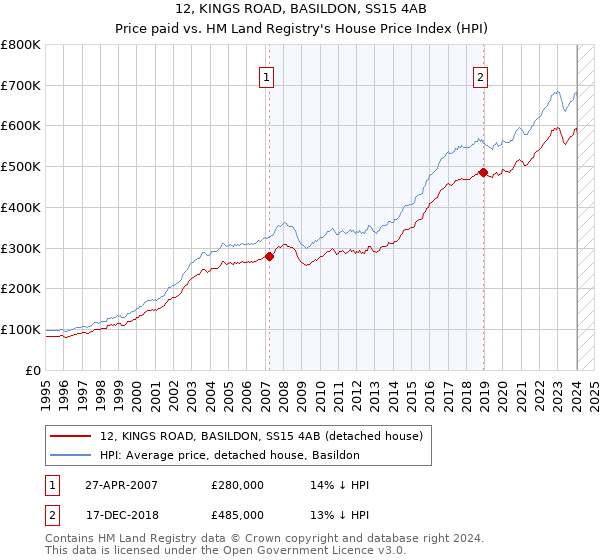 12, KINGS ROAD, BASILDON, SS15 4AB: Price paid vs HM Land Registry's House Price Index