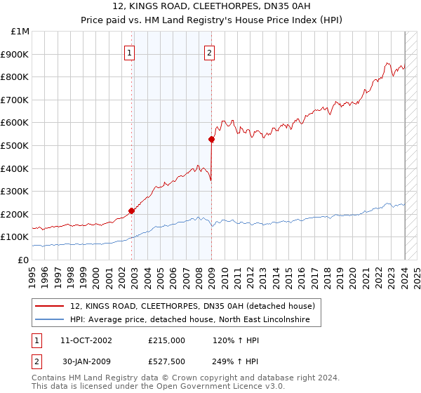 12, KINGS ROAD, CLEETHORPES, DN35 0AH: Price paid vs HM Land Registry's House Price Index