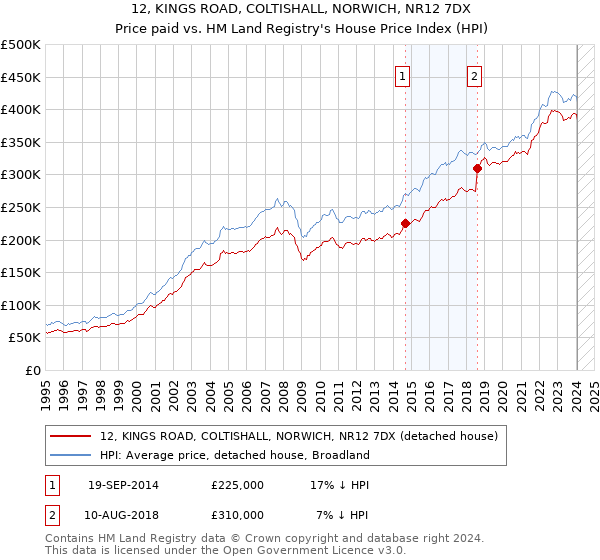 12, KINGS ROAD, COLTISHALL, NORWICH, NR12 7DX: Price paid vs HM Land Registry's House Price Index